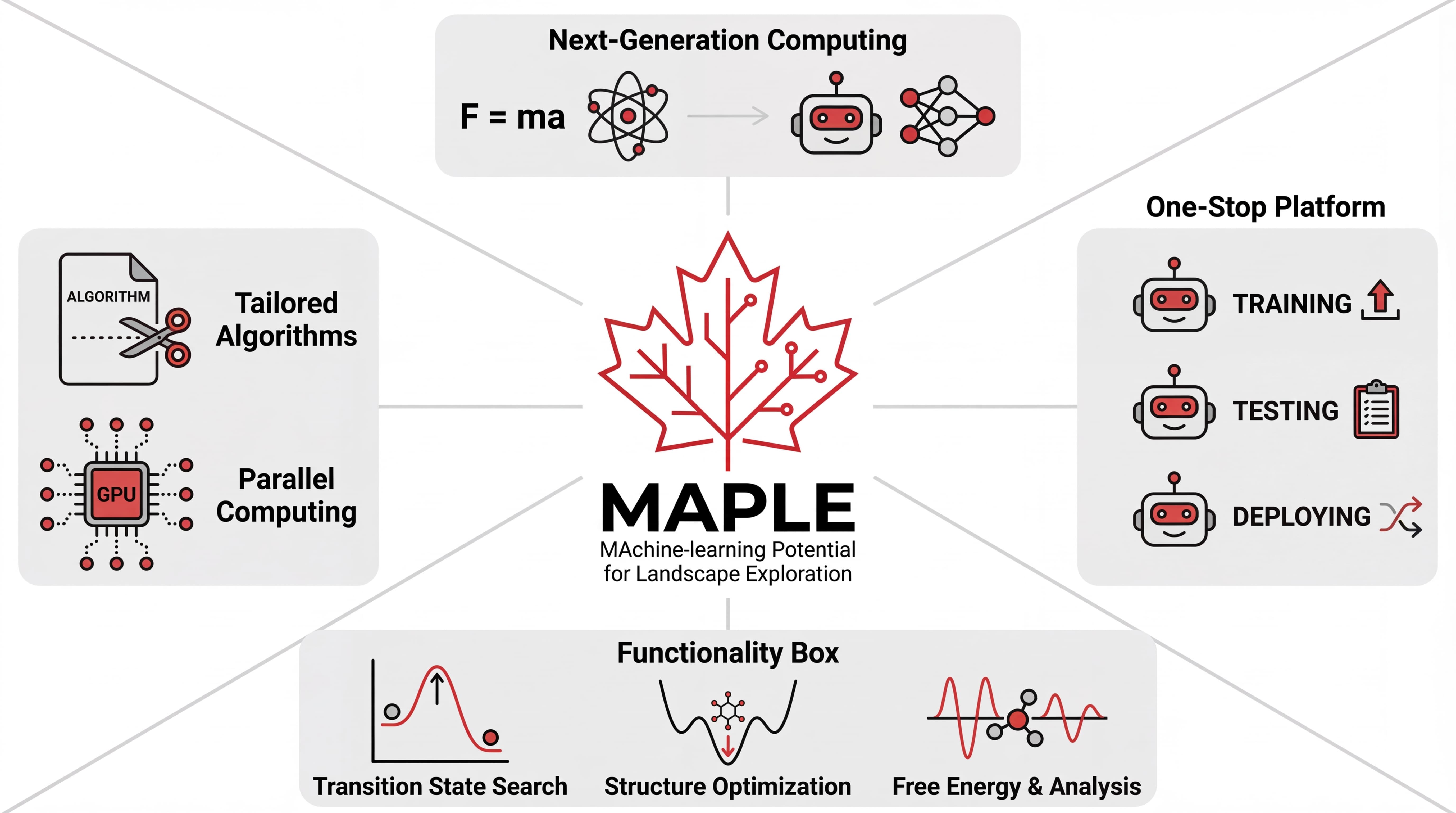 MAPLE platform overview connecting next-generation computing, tailored algorithms, one-stop training/testing/deploying, and functionality for transition-state search, structure optimization, and free-energy analysis.