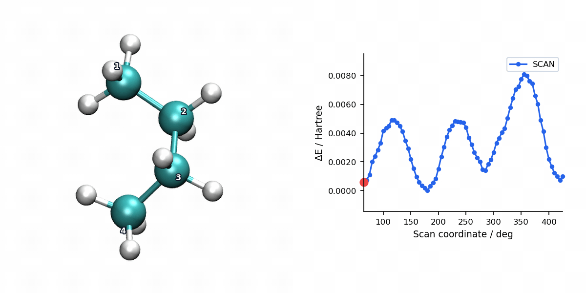 CG butane torsion scan animation with energy profile