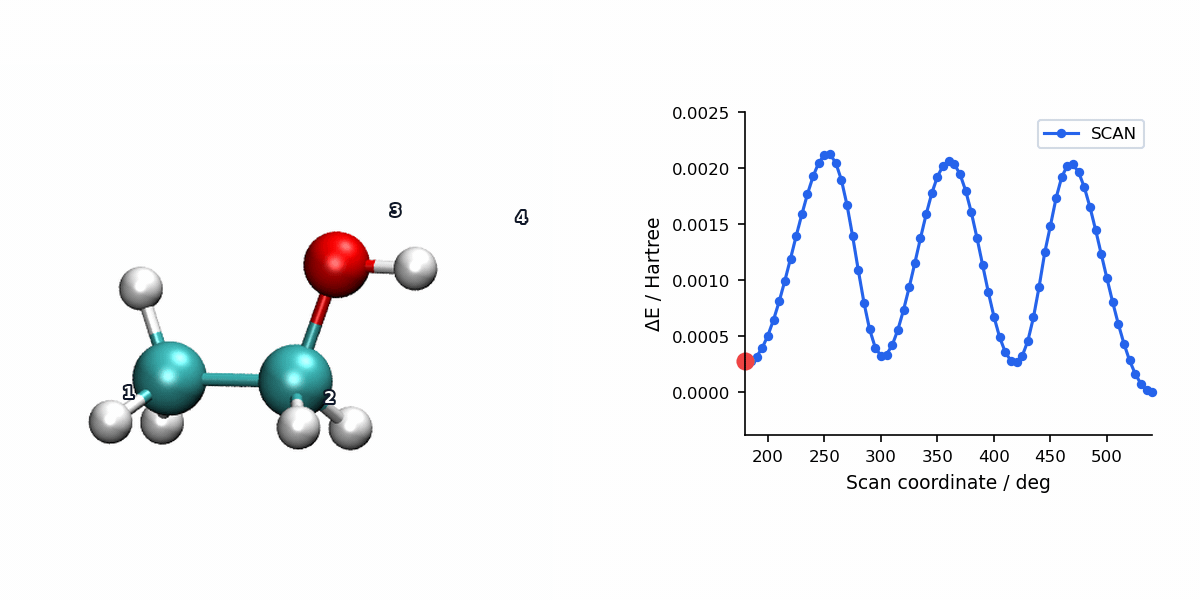 L-BFGS ethanol torsion scan animation with energy profile