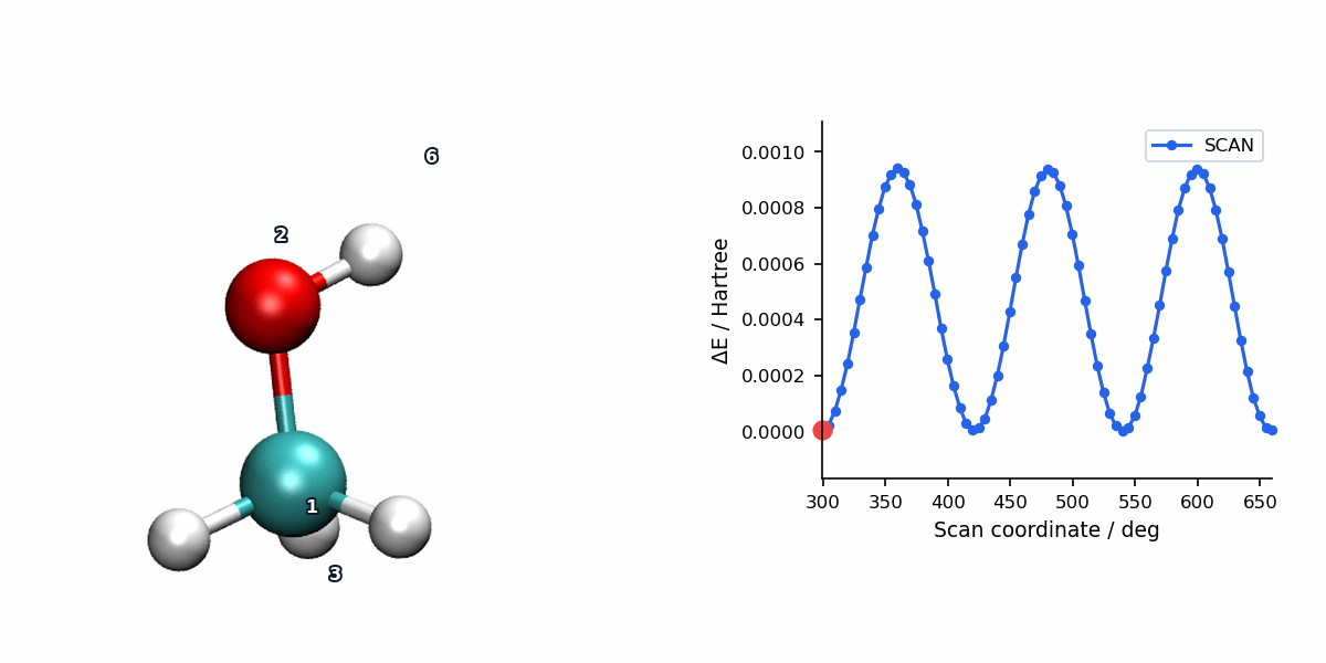 RFO methanol torsion scan animation with energy profile