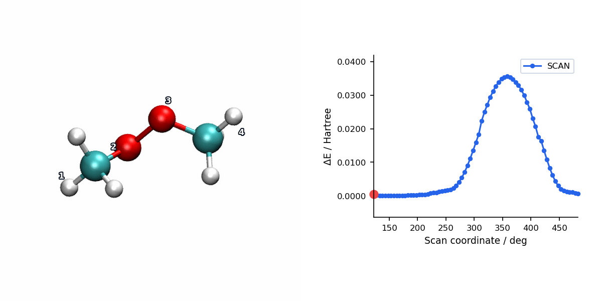 SD dimethyl peroxide torsion scan animation with energy profile