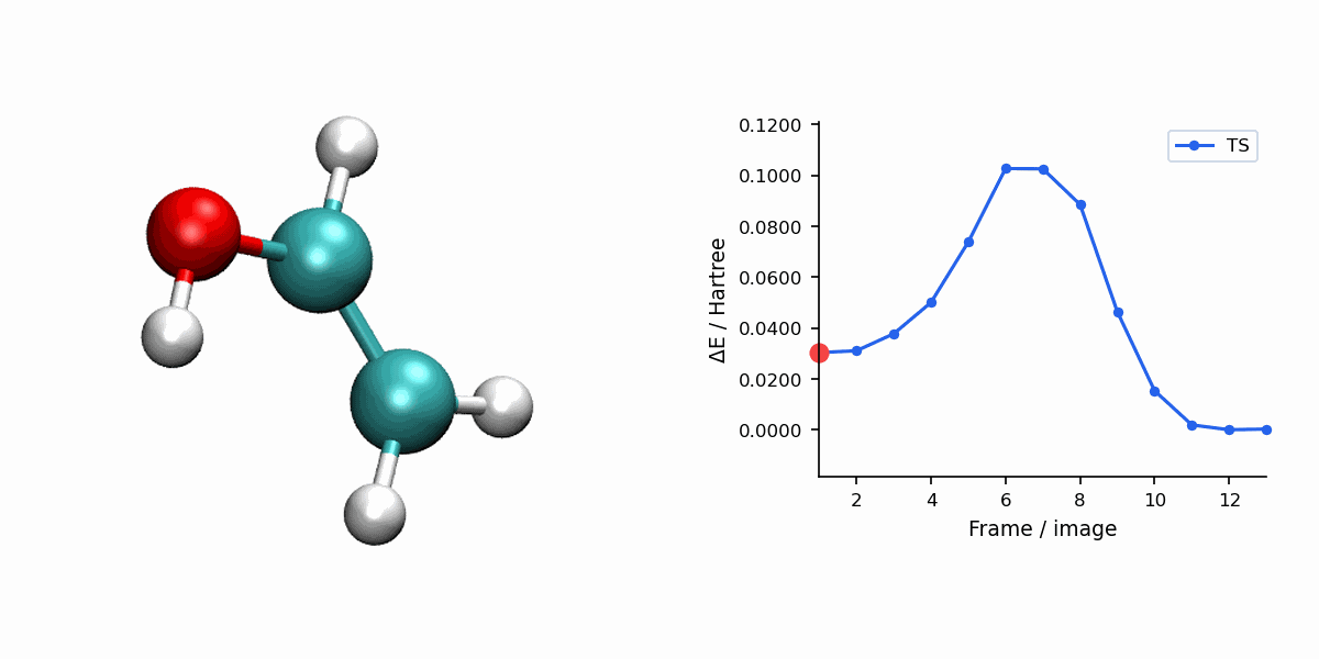 NEBTS minimum energy path animation with energy profile
